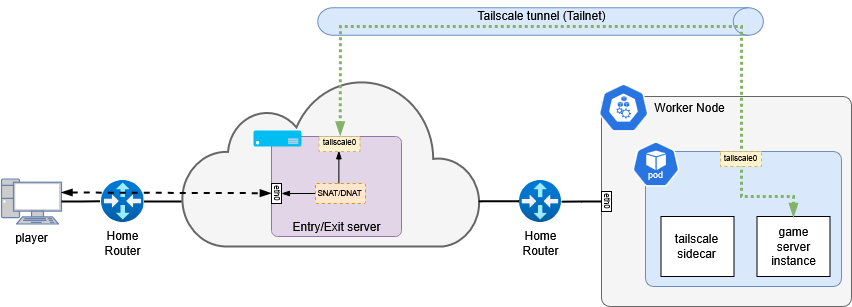 Tailscale schema